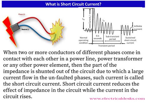 Short Circuit Current Is Maximum
