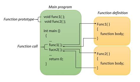 Short Definition Of Function Call