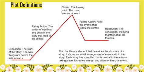 short definition of plot in literature