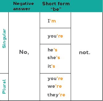 Short Form For Negative