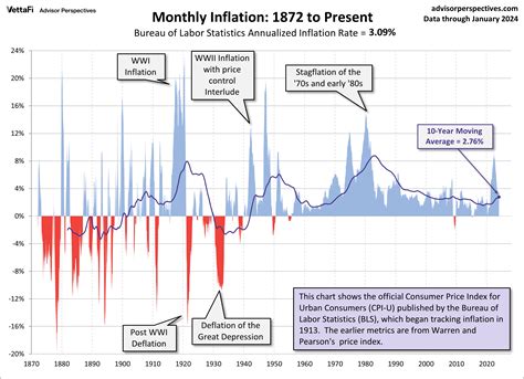 short history of inflation of world