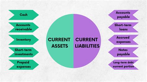 short note on current assets and current liabilities