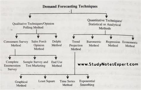 short note on survey method