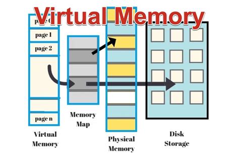 short note on virtual memory in computer