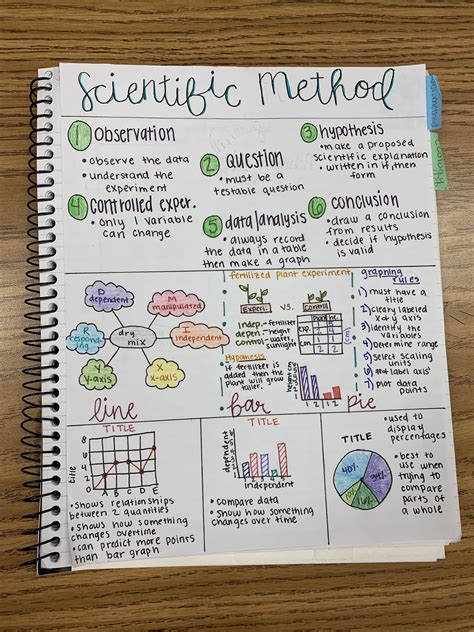 short notes on scientific method
