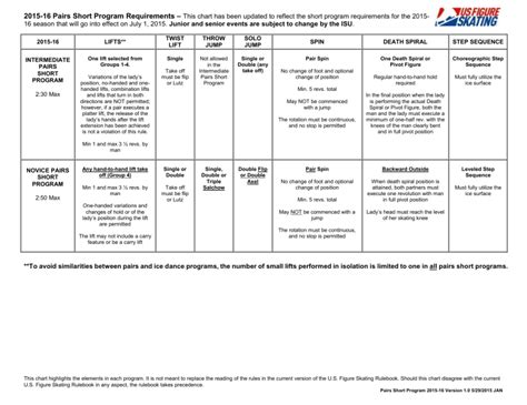 Short Program Requirements