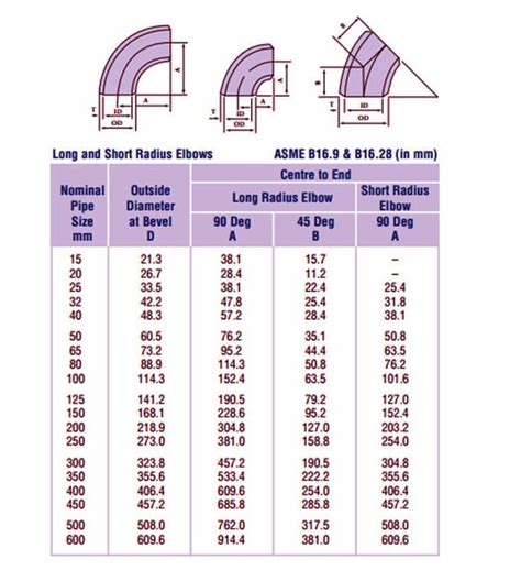 Short Radius Pipe Elbow Dimensions