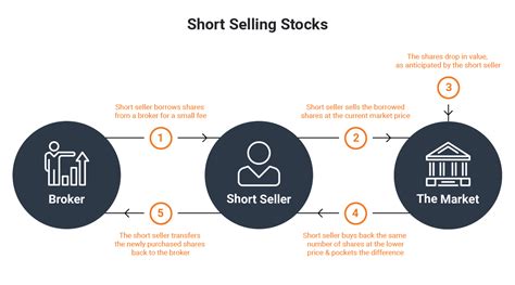 Short Selling With Example