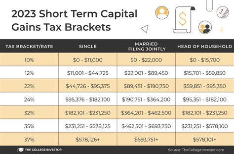 short term capital gains tax brackets 2024