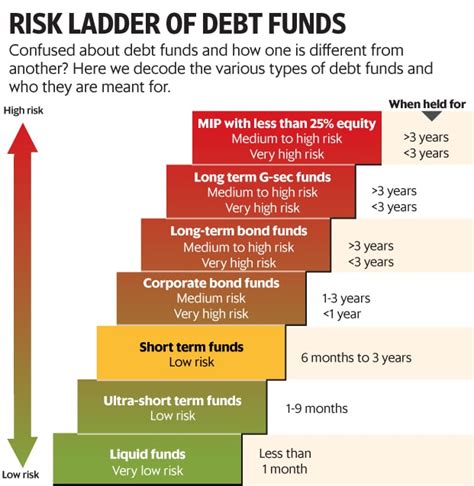 short term debt fund