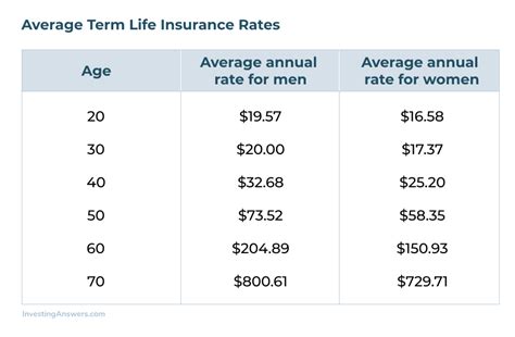 short term life insurance cost