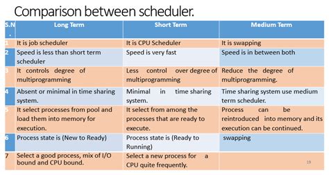 Unique Short Term Medium Term And Long Term Scheduling For Bridesmaids