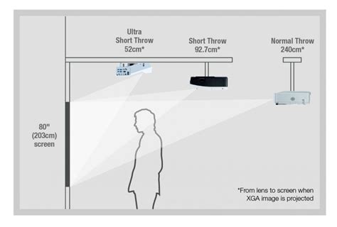 Short Throw Projector Vs Normal