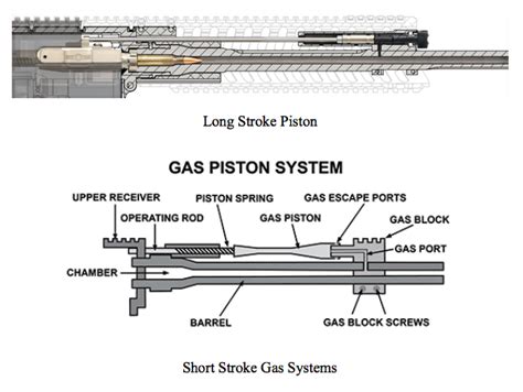Short-Stroke Gas Piston System