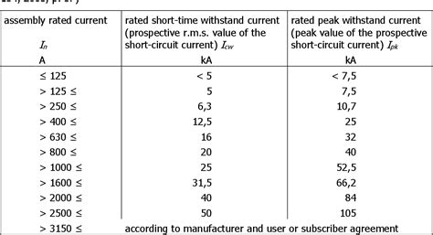 Short-Time Withstand Current Meaning