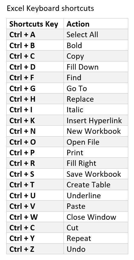 shortcut for bold in excel