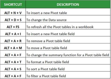 shortcut for pivot chart in excel