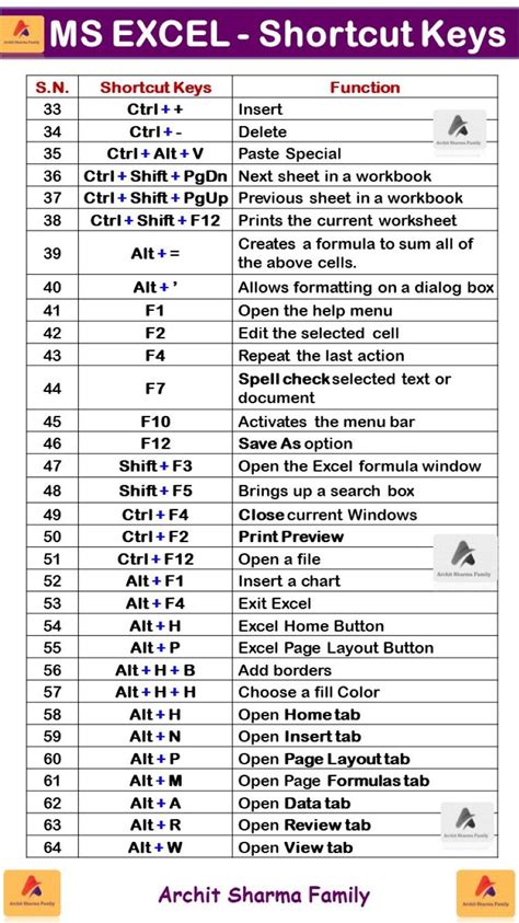 shortcut keys for symbols in excel
