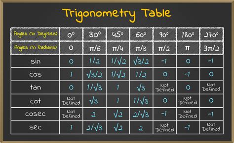 shortcut to learn trigonometry table