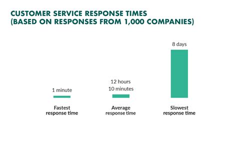 shorten Customer Support Response Times