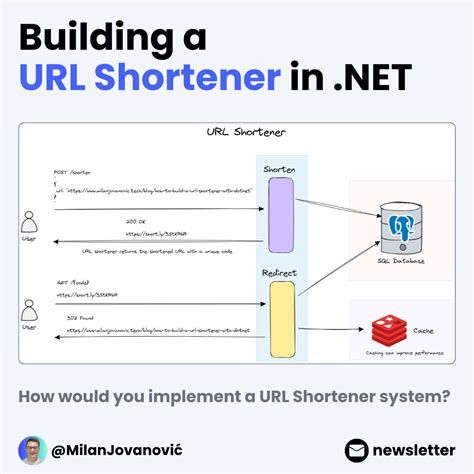 Shorten Url .Net Core