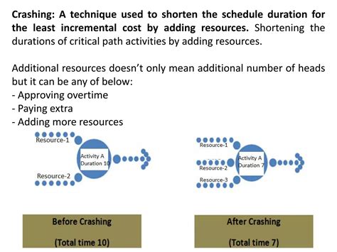 Shortening An Activity's Duration Is Termed Crashing