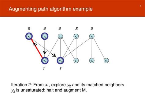 shortest augmenting path algorithm example