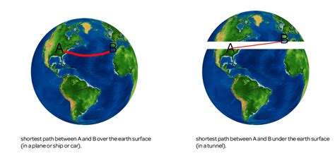 shortest path between two points on globe