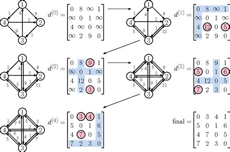 shortest path using warshall algorithm