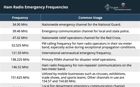 Shortwave Emergency Frequencies