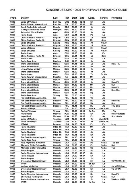 Shortwave Radio Frequency Guide