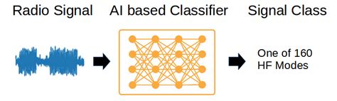 Shortwave Signal Identification