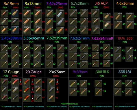 shotgun ammo tier list tarkov