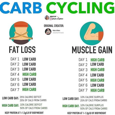 Should Endomorphs Carb Cycle