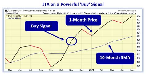 should i buy ita etf