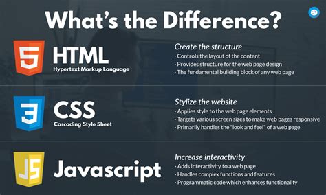 should i learn html and css before javascript
