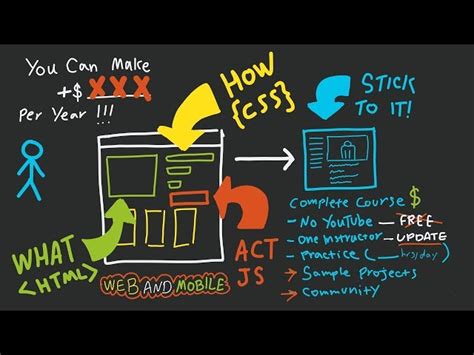 should i learn html css and javascript at the same time