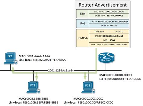 should i use ipv6 on router