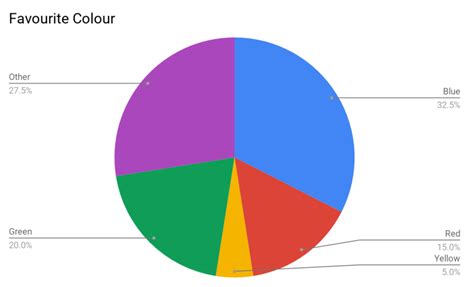 How to Create a Pie Chart in Seaborn Statology