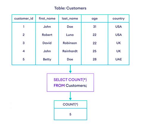 Show Table Values In Sql