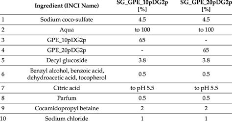 Shower Gel Formulation