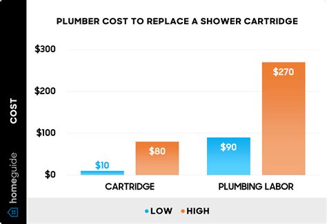 Shower Valve Replacement Average Price