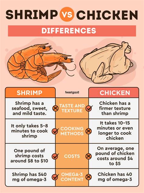 shrimp vs chicken