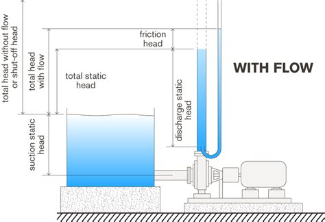 Shutoff Head Of Pump