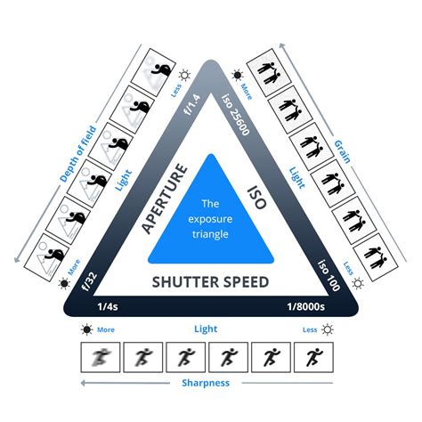 shutter speed, ISO, dan aperture