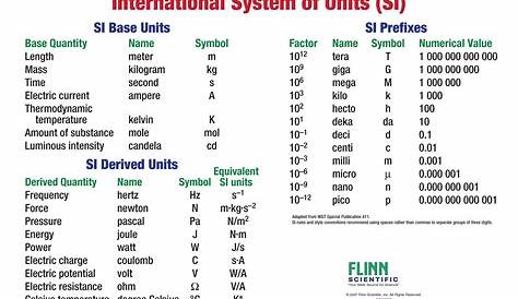 Basic SI Units and Prefixes Chart