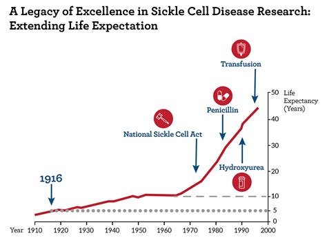 sickle cell disease life expectancy