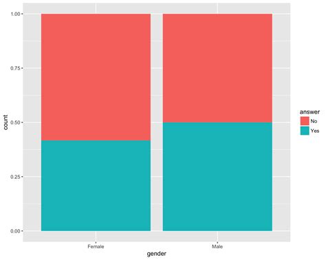 Side By Side Bar Chart In Ggplot2