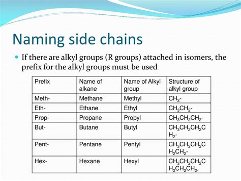 Side Chain Names