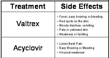Understanding Common Side Effects from Valtrex Treatment Options